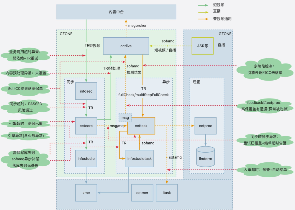 系统稳定性建设三件事