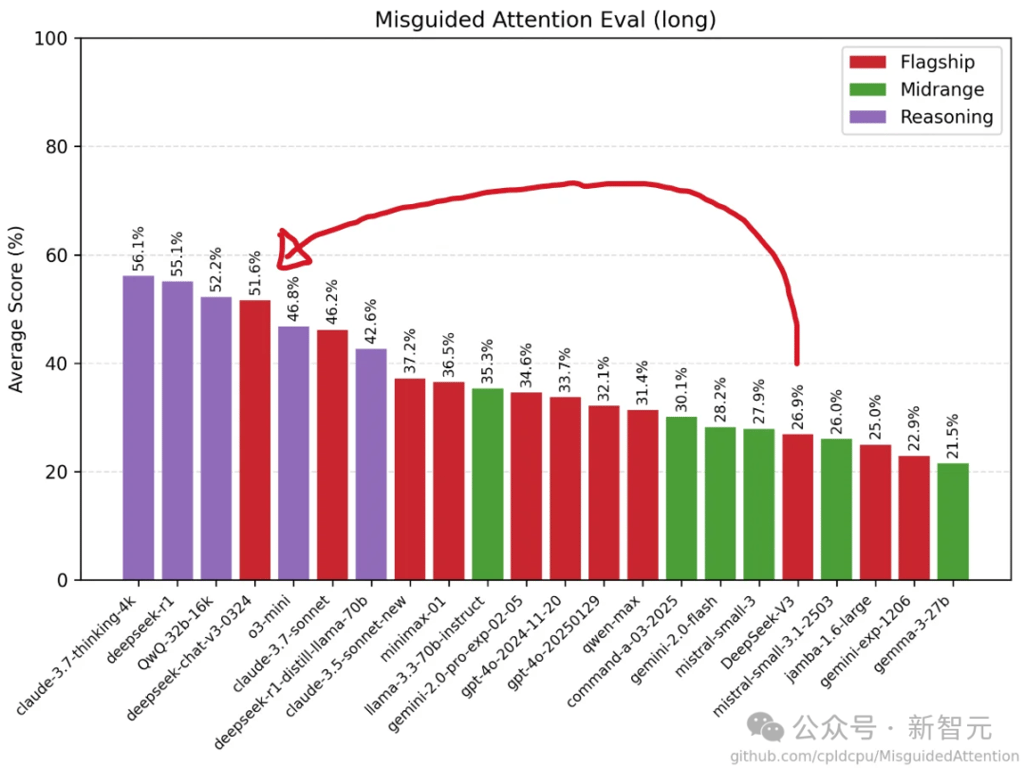 DeepSeek-V3 深夜惊爆上新！代码数学飙升剑指 GPT-5，一台 Mac 可跑