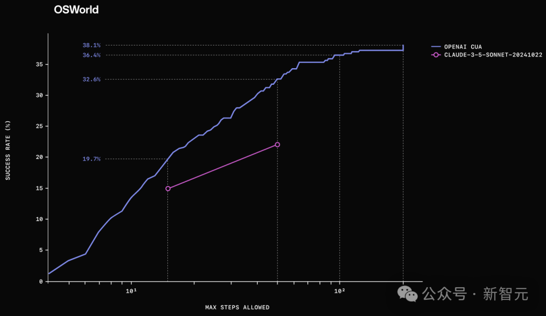 刚刚，OpenAI 首个 L3 级智能体深夜觉醒！AI 自己玩电脑引爆全网，AGI 一触即发