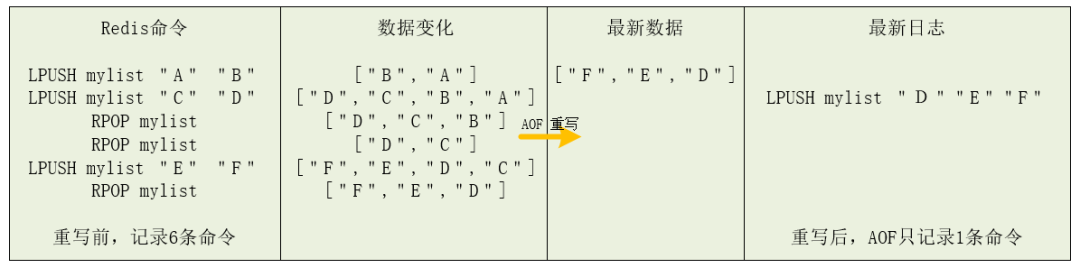 Redis 持久化原理分析和使用建议