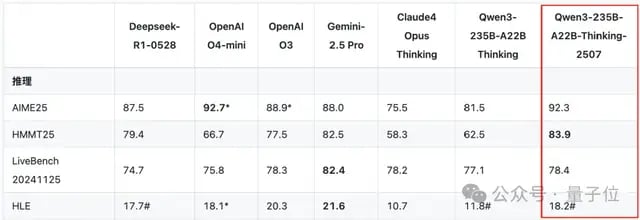 开源Qwen一周连刷三冠，暴击闭源模型！基础模型推理编程均SOTA
