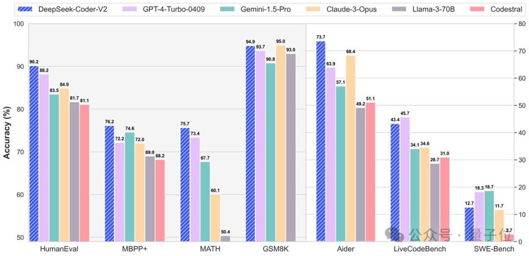 DeepSeek-Coder-v2 Tops the Arena as the Strongest Open-Source Coding Model, Surpassing GPT4-Turbo