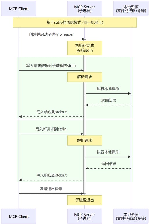 不需要 AI 和数学知识背景，这篇文章带你学会大模型应用开发