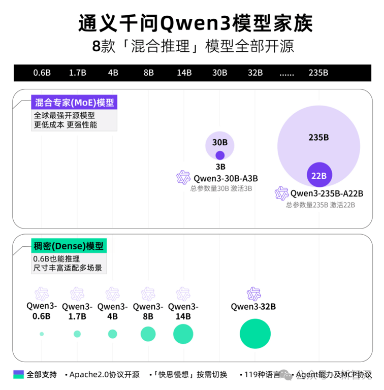 深夜突袭，阿里 Qwen3 登顶全球开源王座！暴击 DeepSeek-R1，2 小时狂揽 17k 星