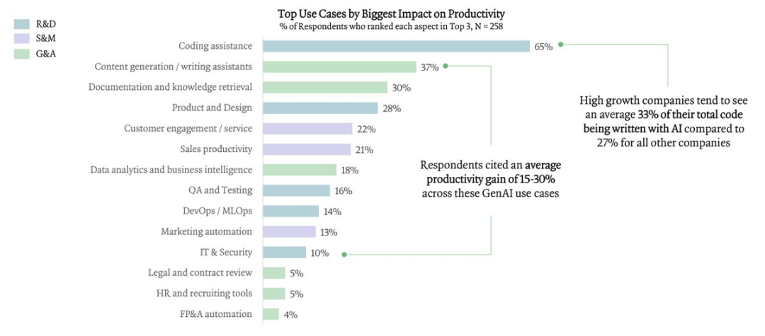 比女皇报告还炸裂！67 页 AI 深度调研刷屏，全球 LLM 大决战真正开始