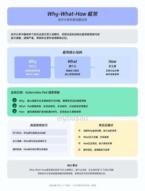 分享一个讲透任意知识点的万能框架，程序员提升个人技术影响力必备！
