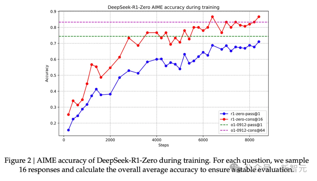 DeepSeek 独立发现 o1 核心思路，OpenAI 首席研究官亲自证实！奥特曼被迫发声