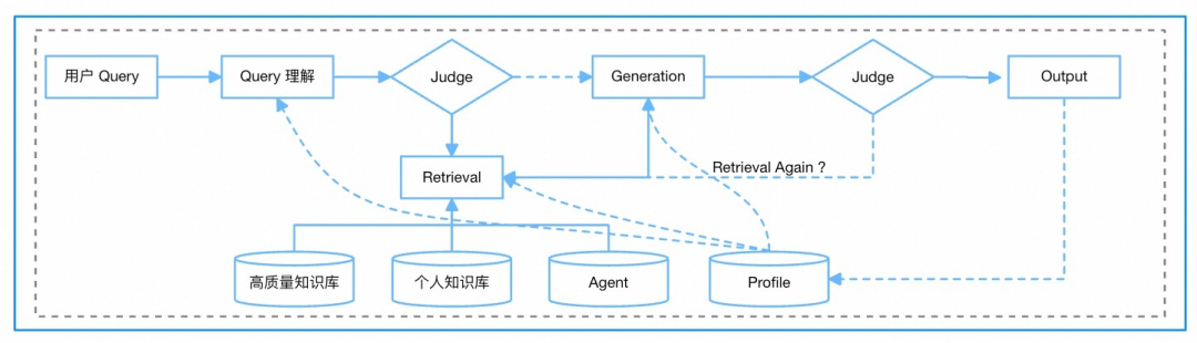 RAG 技术演进的四大核心命题