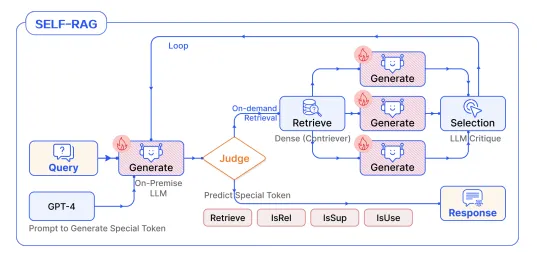 RAG 彻底爆了！一文读懂其架构演进及核心要点
