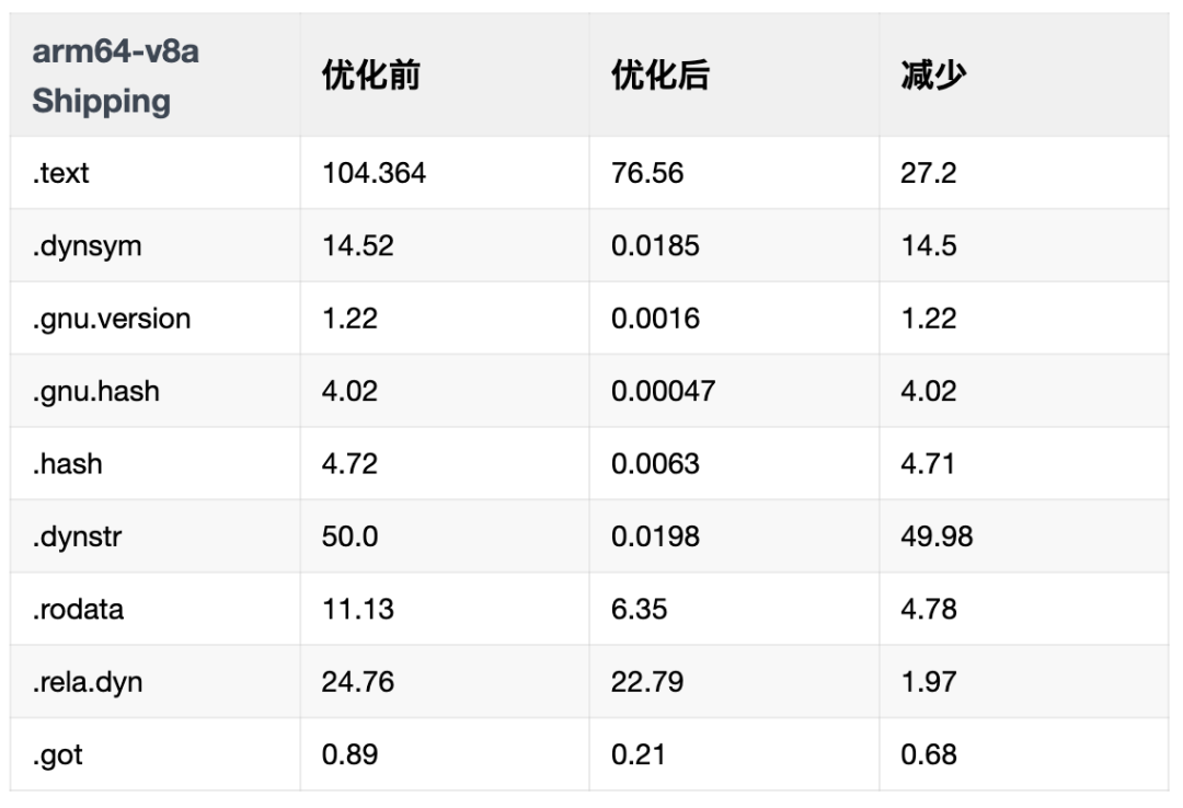 极致优化 Android 平台 APK 的大小