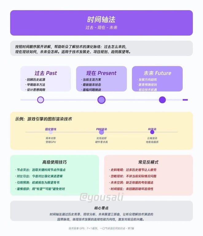 分享一个讲透任意知识点的万能框架，程序员提升个人技术影响力必备！