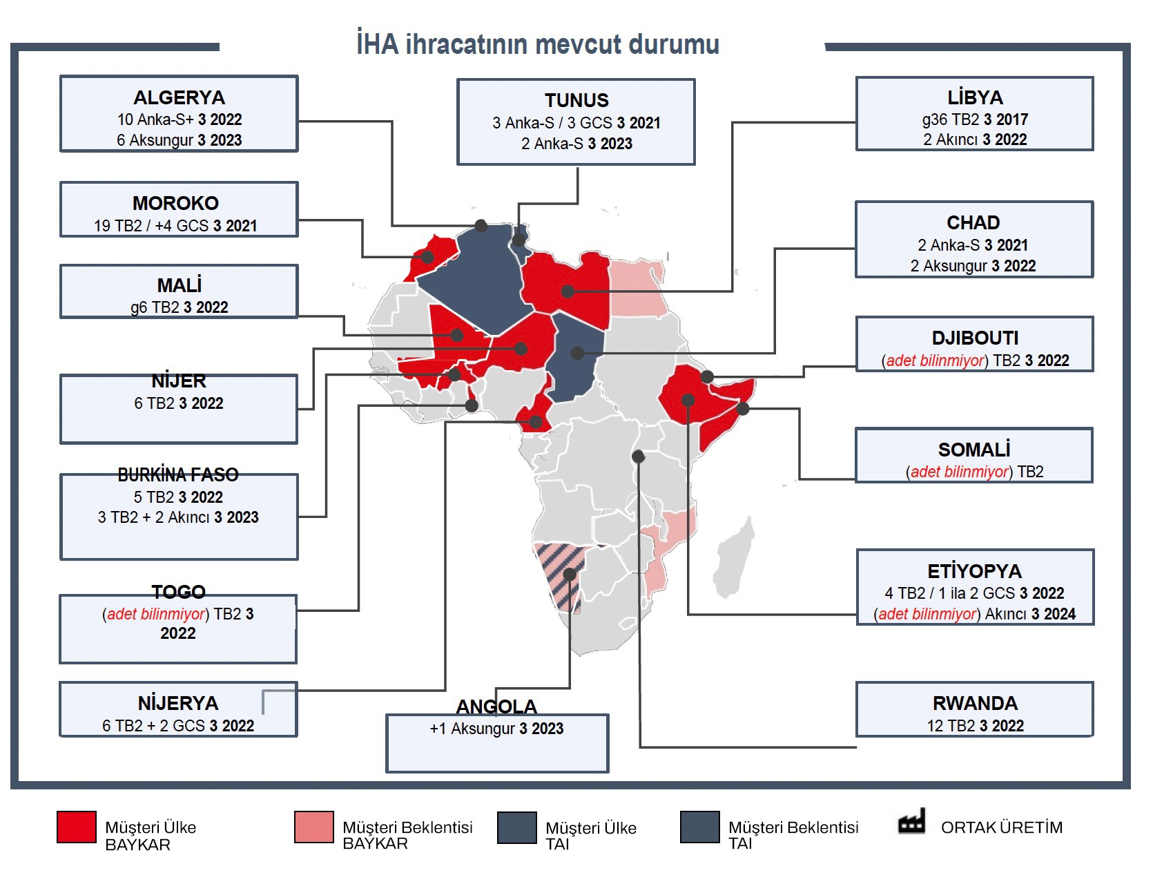 Afrika'daki İHA ihracatı
