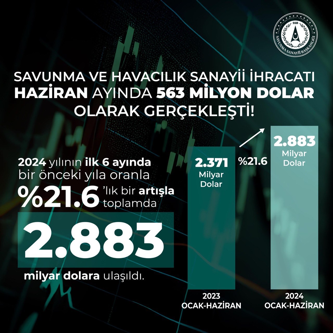 Tarihi rekor güncellendi: Türk savunma sanayiinden yeni ihracat rekoru