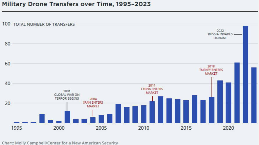 1995-2023 yılları arasında dünya çapında SİHA satışları