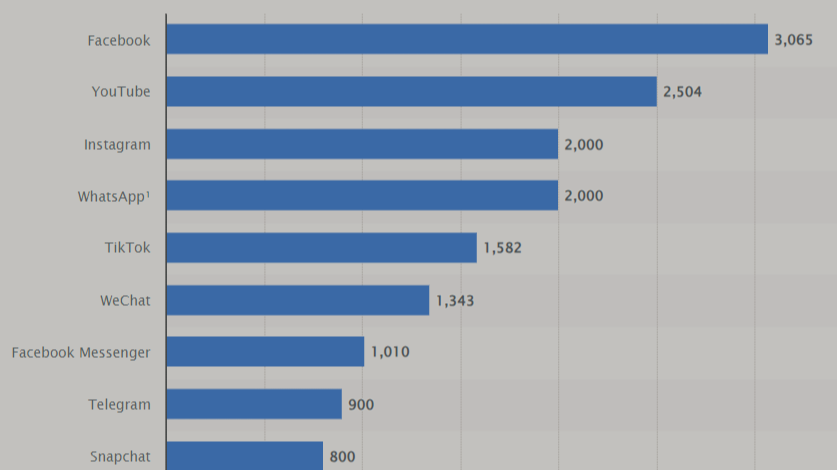 Sosyal medya platformlarının aylık aktif kullanıcı sayısı. Kaynak: Statista