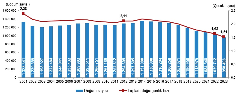 Doğum sayısı ve toplam doğurganlık hızı, 2001-2023