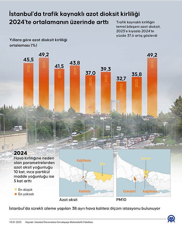 İstanbul havasının en kirli olduğu ilçeler. Grafik: AA