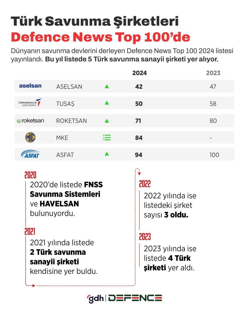 Defense News: Büyümeye hazırlanan Türk savunma firmaları, yeni ihracatlar için çabalıyor