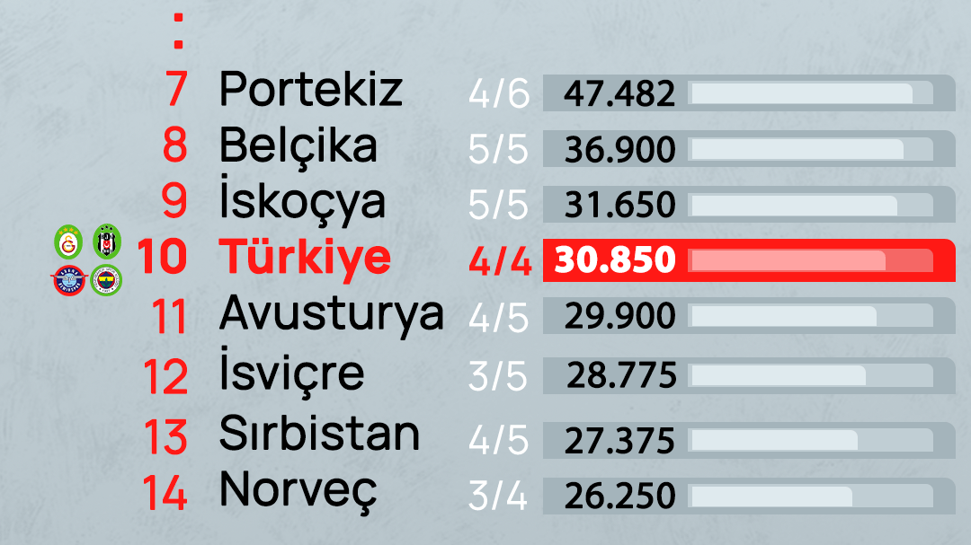 Ülke puanı sıralamasında son durum ne?