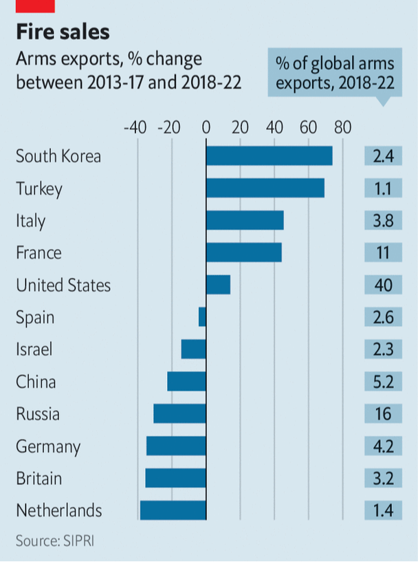 The Economist: Dünyanın yeni silah tüccarlarıyla tanışın