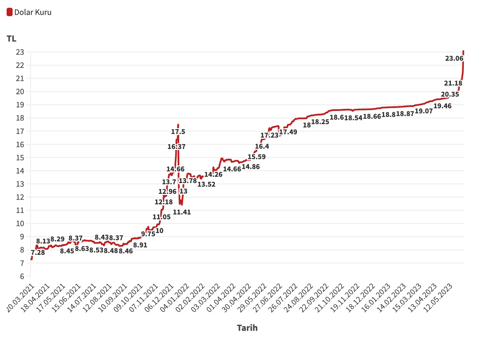 Şahap Kavcıoğlu dönemi dolar kurunun yükselişi
