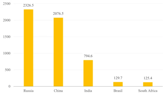 BRICS resmi altın varlıkları, milyar ABD doları, 2023