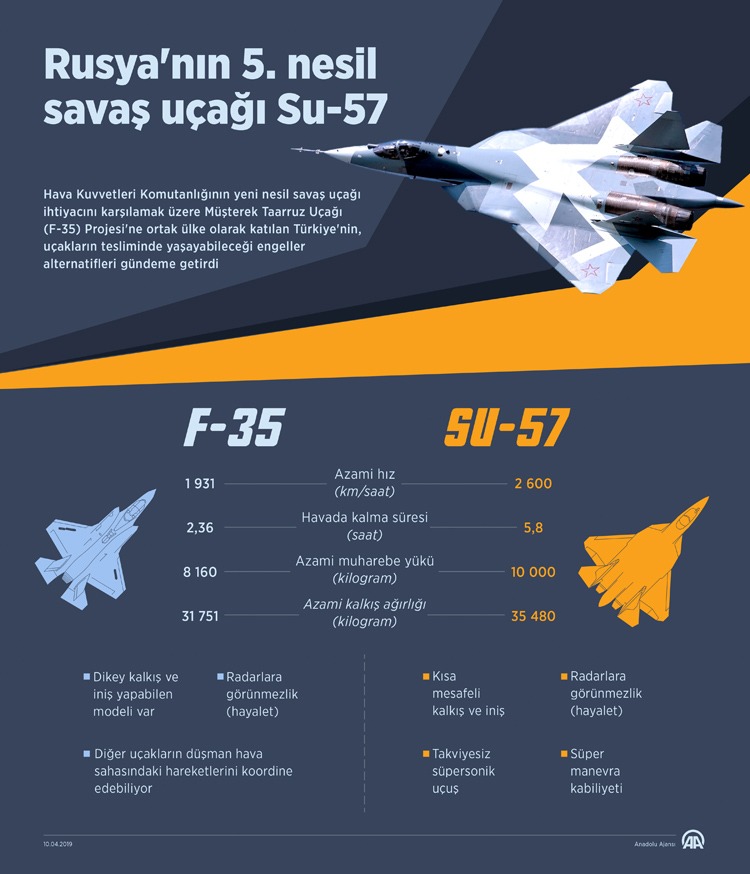 F-35 ve SU-57'nin karşılaştırması /Anadolu Ajansı