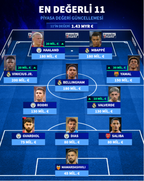 Dünyanın en değerli ilk 11’i