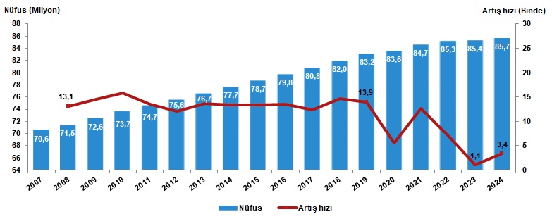 Nüfus ve yıllık nüfus artış hızı, 2007-2024 - TÜİK