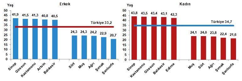 En yüksek ve en düşük ortanca yaşa sahip ilk 5 ilin cinsiyete göre dağılımı, 2023