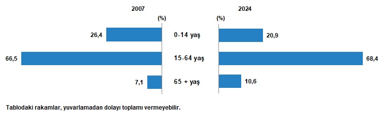 Yaş gruplarına göre nüfus oranı, 2007, 2024 - TÜİK