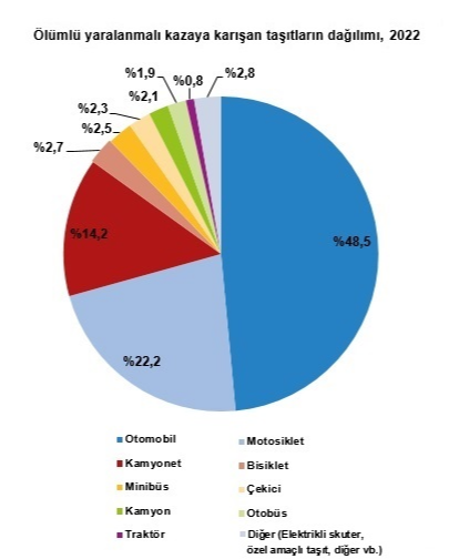 Ölümlü yaralanmalı kazaya karışan taşıtların dağılımı - 2022