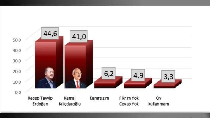 Seçim anket sonuçları