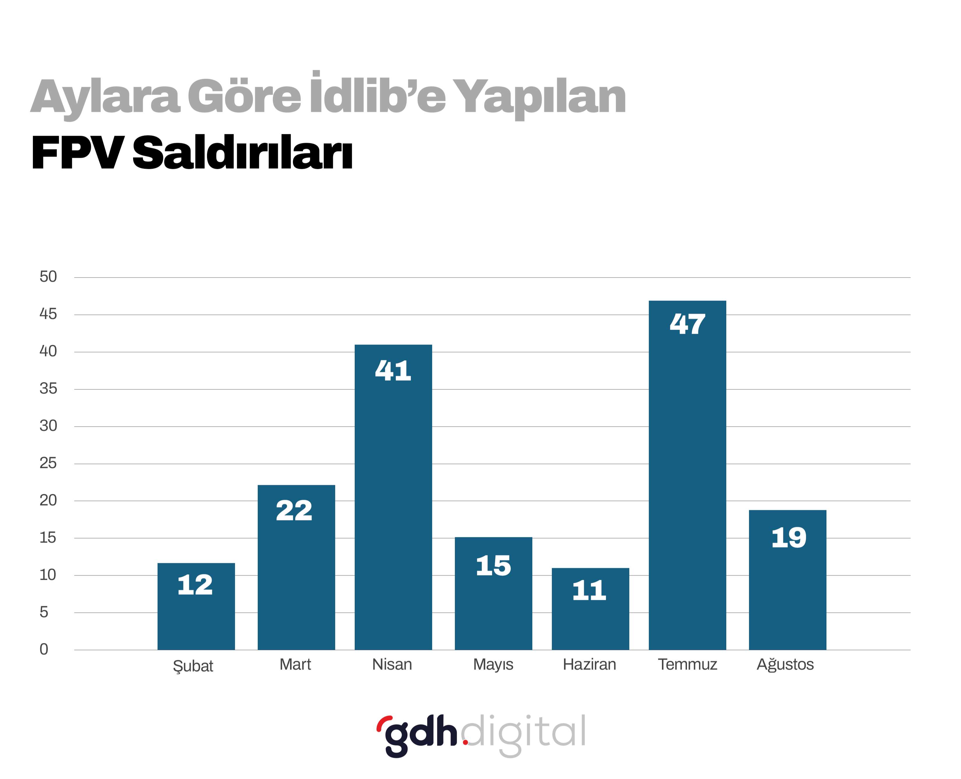 Aylara göre İdlib'e yapılan FPV saldırıları