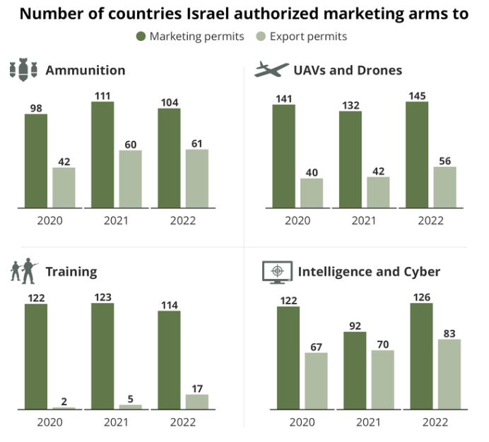 İsrail'in silah sattığı ülke sayısı giderek artıyor