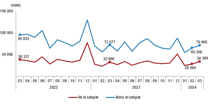 Satış durumuna göre konut satışı, Mart 2024