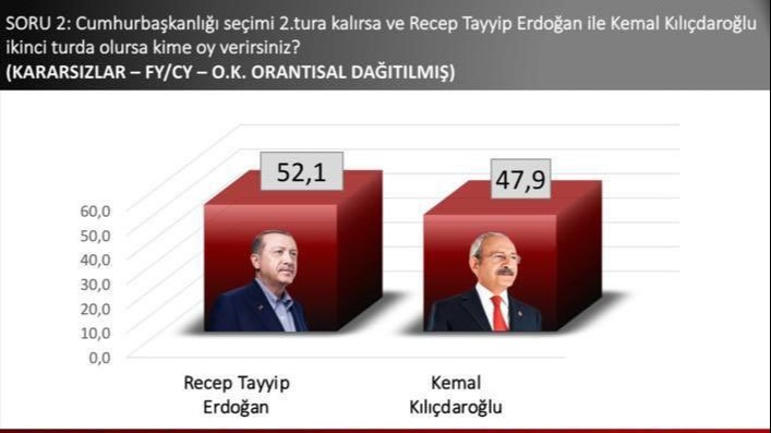 Seçim anket sonuçları