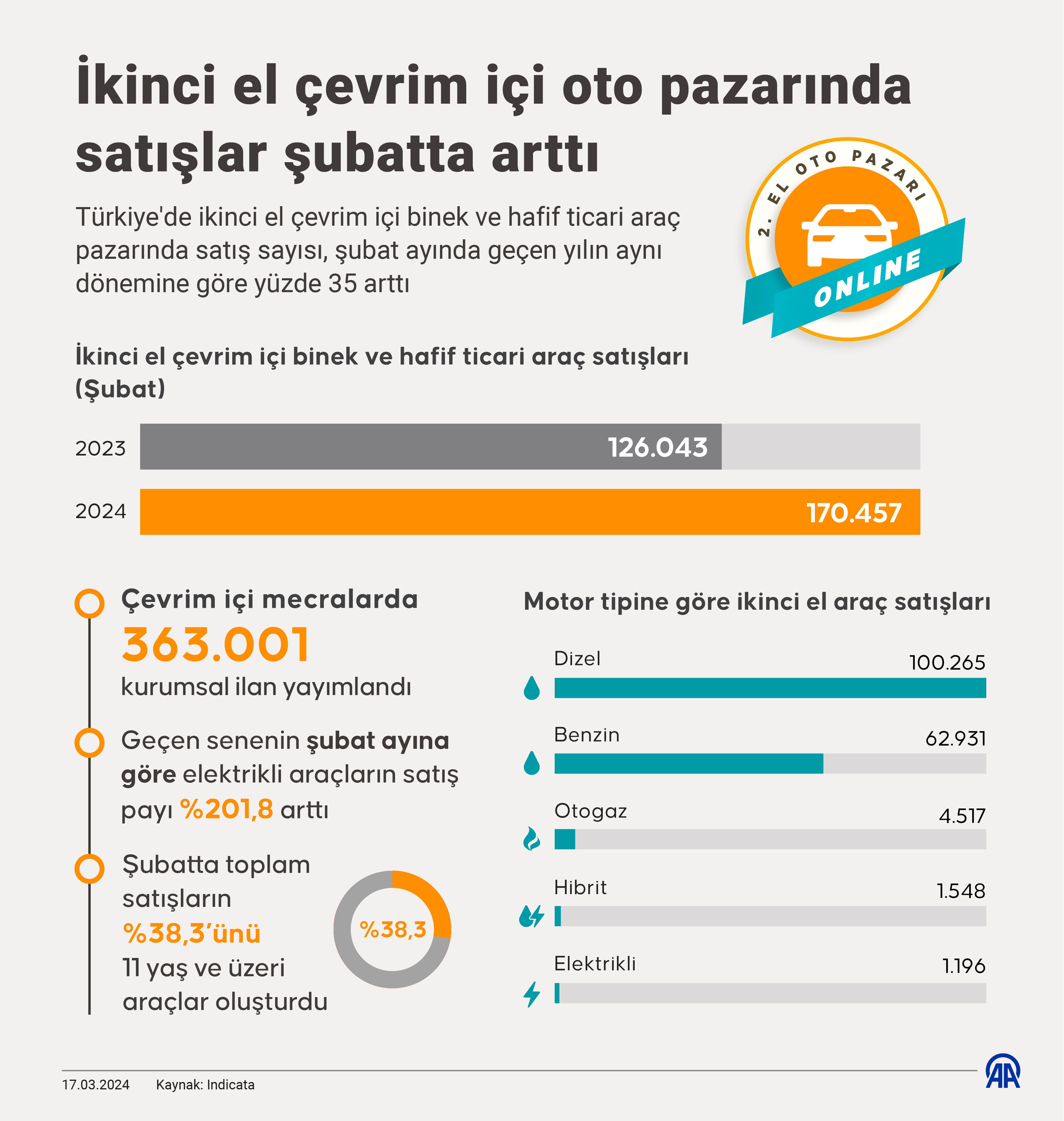 Türkiye'de ikinci el araç satışları Şubat'ta %35 arttı.