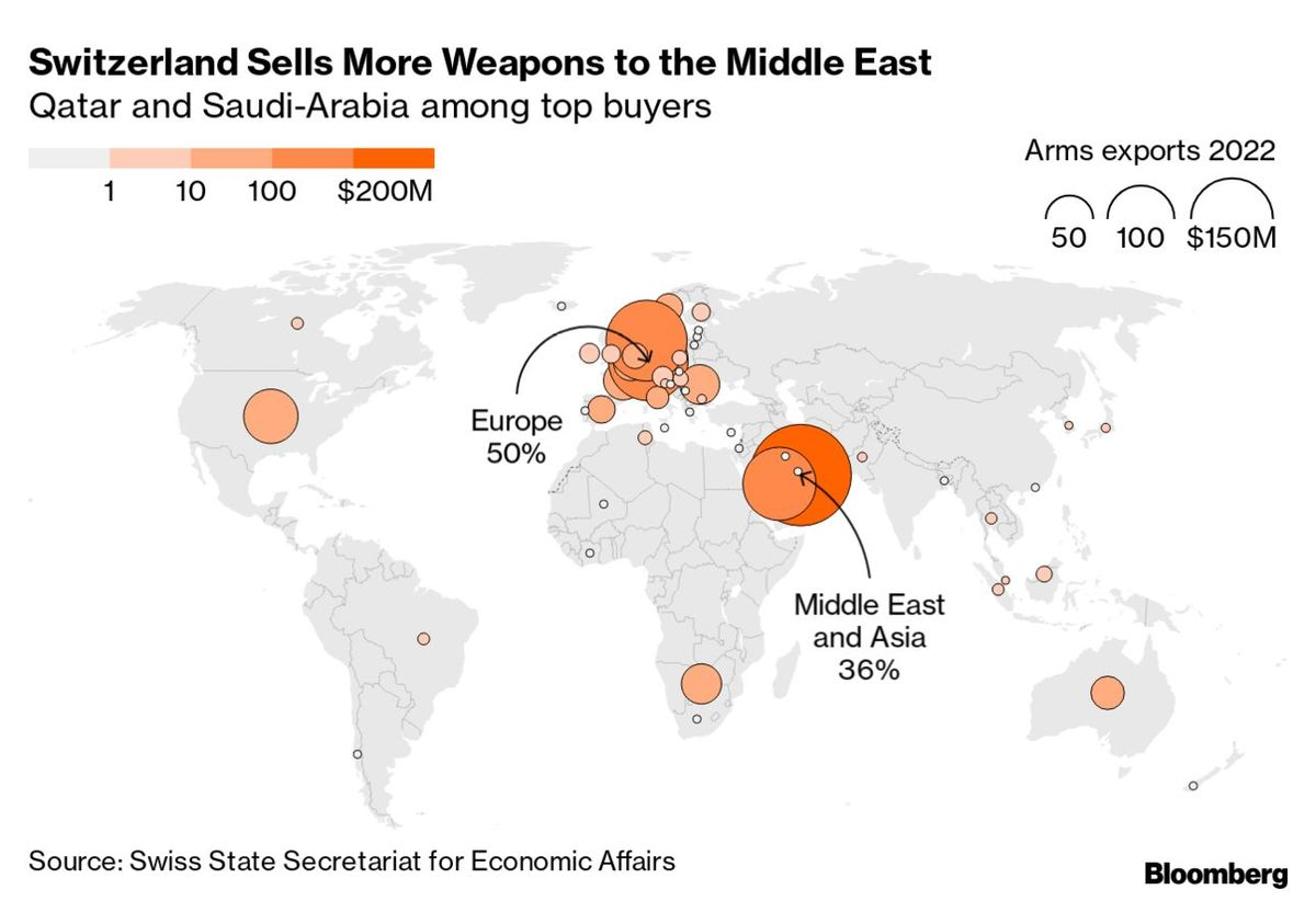 İsviçre'nin silah ihracatı giderek artıyor