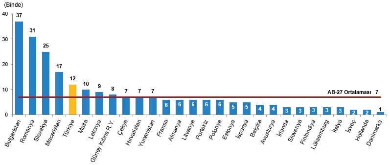 Adölesan doğurganlık hızının Avrupa Birliği üye ülkeleri ile karşılaştırması, 2022