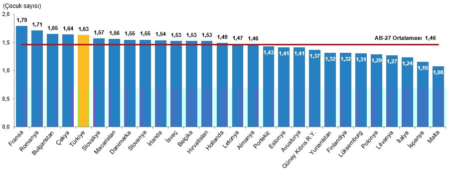 Toplam doğurganlık hızının Avrupa Birliği üye ülkeleri ile karşılaştırması, 2022