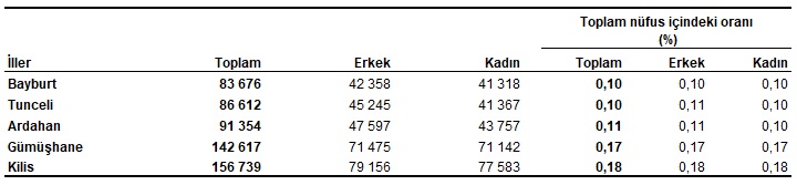 En az nüfusa sahip ilk 5 ilin cinsiyete göre dağılımı, 2024 - TÜİK