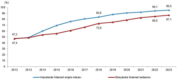 Türkiye İstatistik Kurumu 