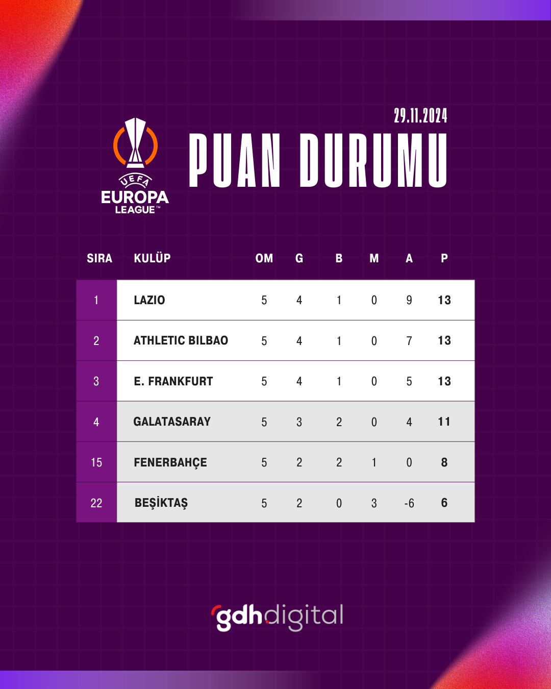 Avrupa Ligi puan durumu güncel