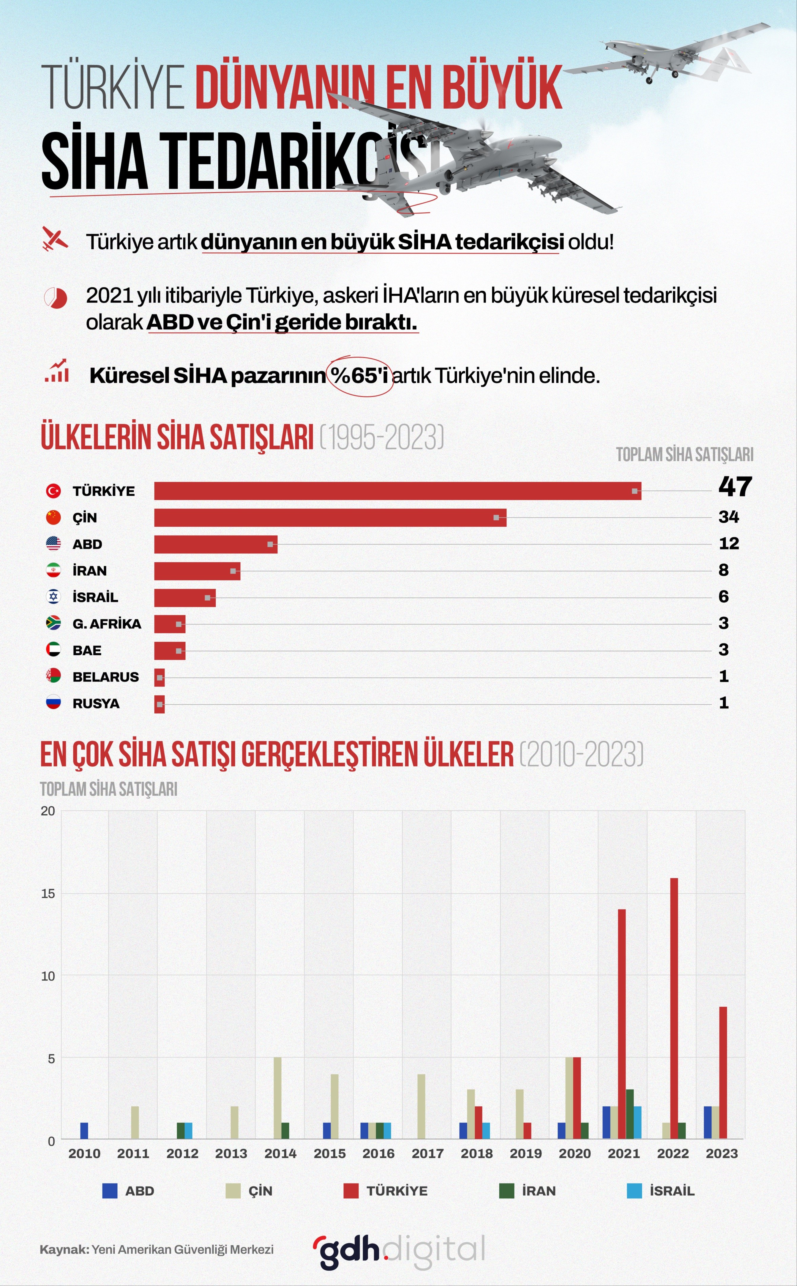 Türkiye dünyanın en büyük SİHA tedarikçisi
