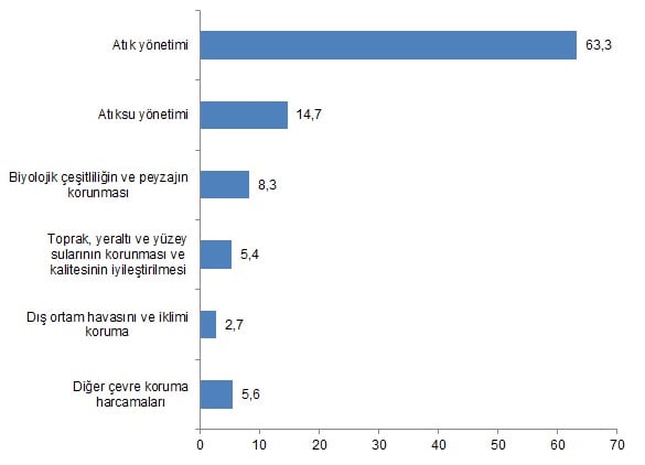 Konulara göre çevre koruma harcamaları (%), 2023