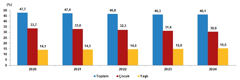 Yaş bağımlılık oranları, 2020-2024 - TÜİK