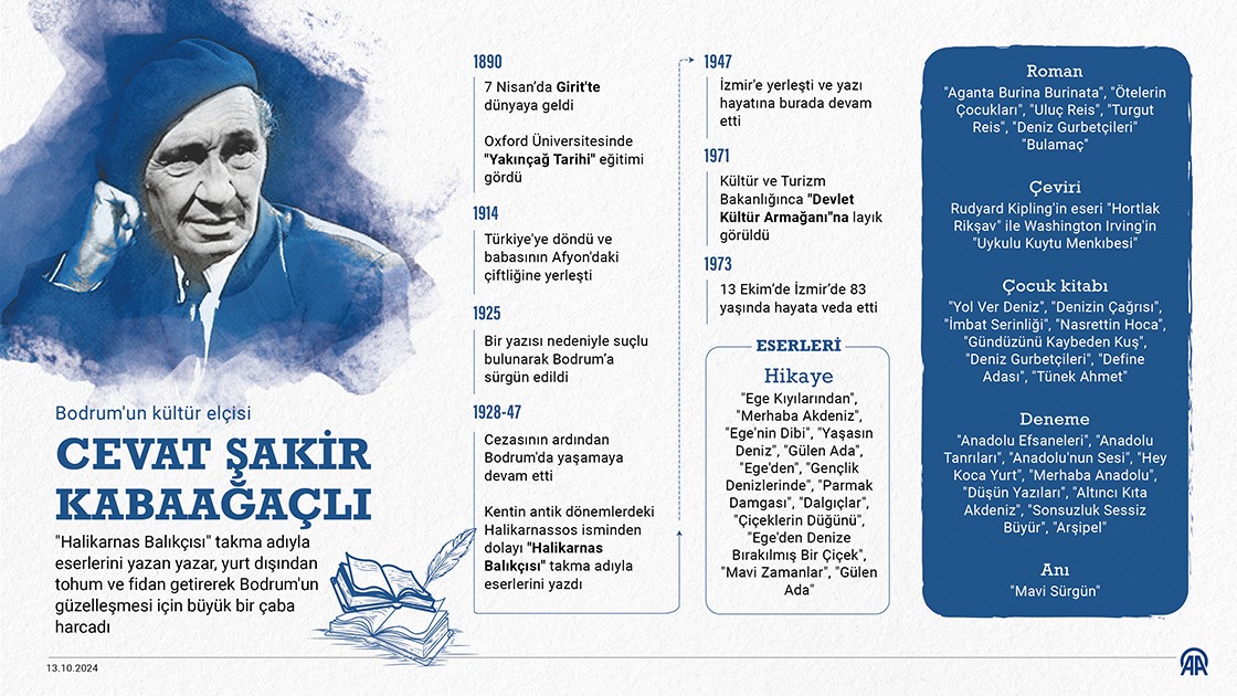 Cevat Şakir Kabaağaçlı (Halikarnas Balıkçısı). İnfografik: AA