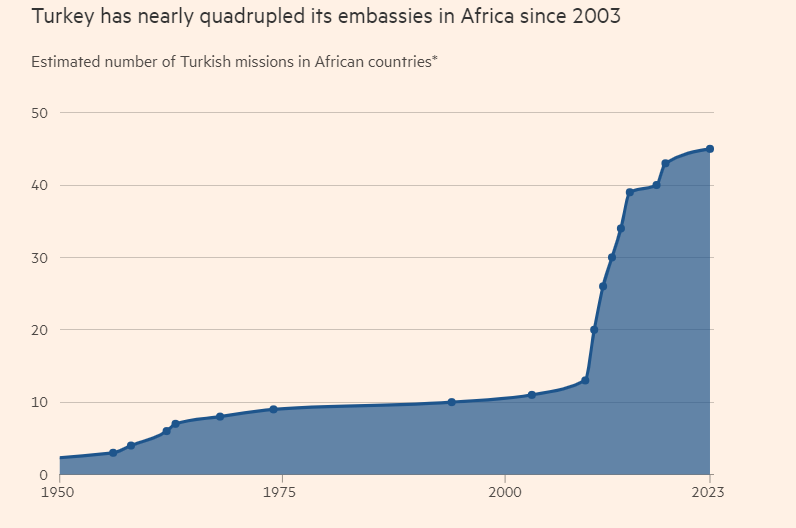 Türkiye 2003 yılından beri Afrika'daki büyükelçilik sayısını neredeyse dört katına çıkardı
