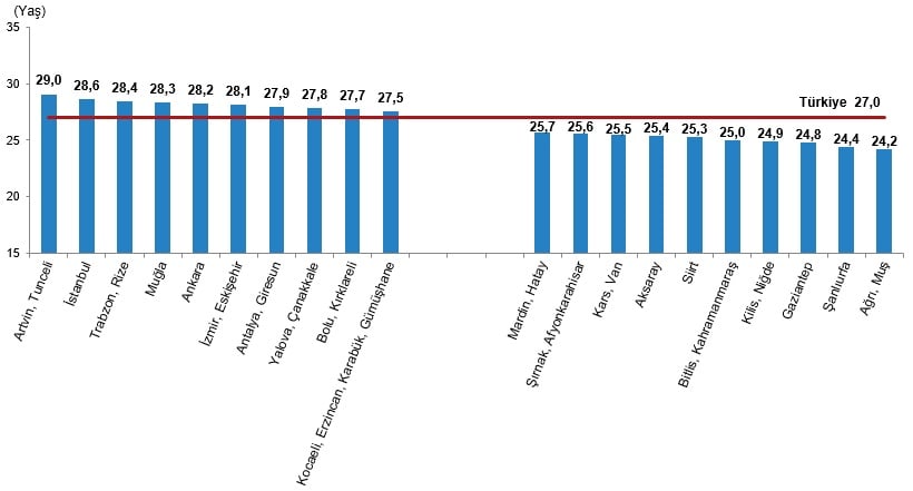 İlk doğumdaki ortalama anne yaşının en yüksek ve en düşük olduğu 10 il, 2023